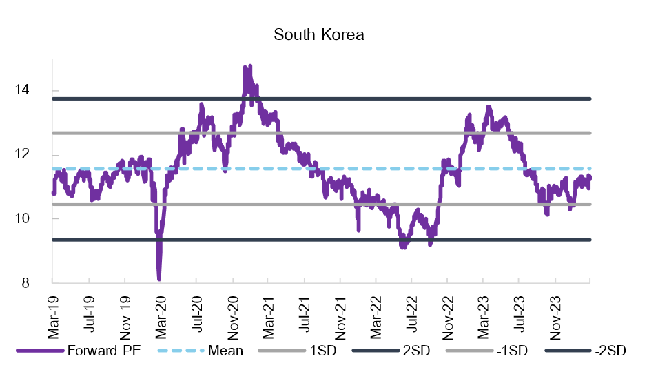 SKorea_PE Ratio