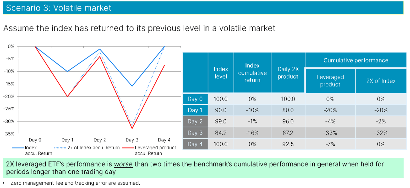 ตัวอย่างผลตอบแทน Leveraged และ Inverse ETFs ในช่วงที่ตลาดผันผวนไร้ทิศทาง