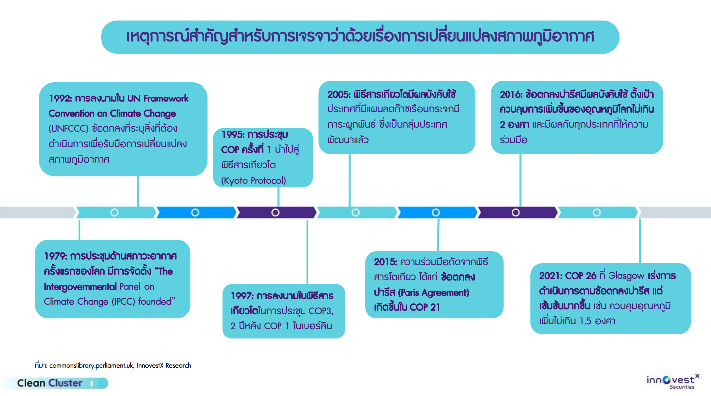 Clean Cluster - แนวโน้มพลังงานหลักของโลกในทศวรรษนี้