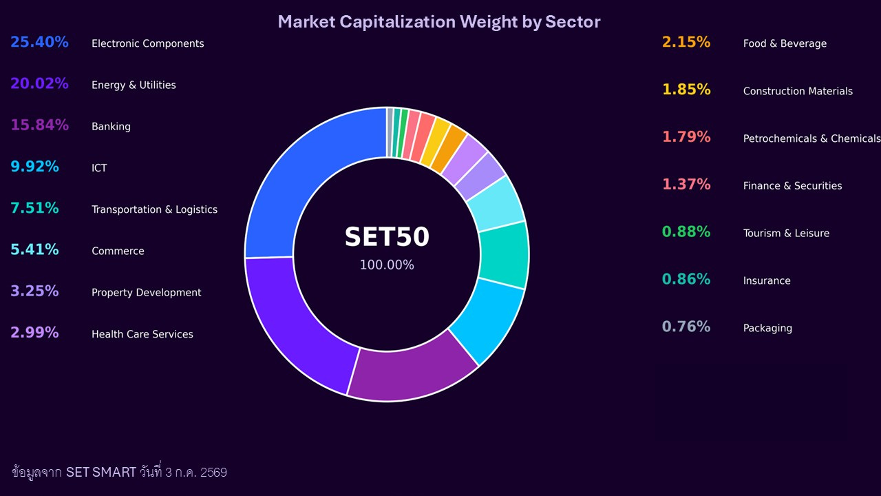 Pie-chart-SET50-Index--03.07.2026-final.jpg