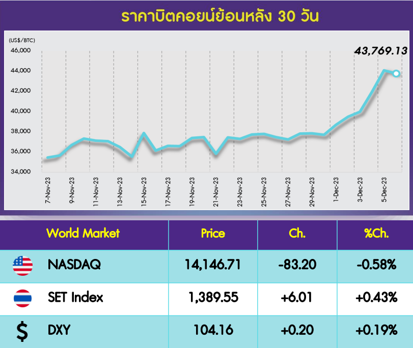 InnovestX Digital Assets Daily - 7 ธ.ค. 2566