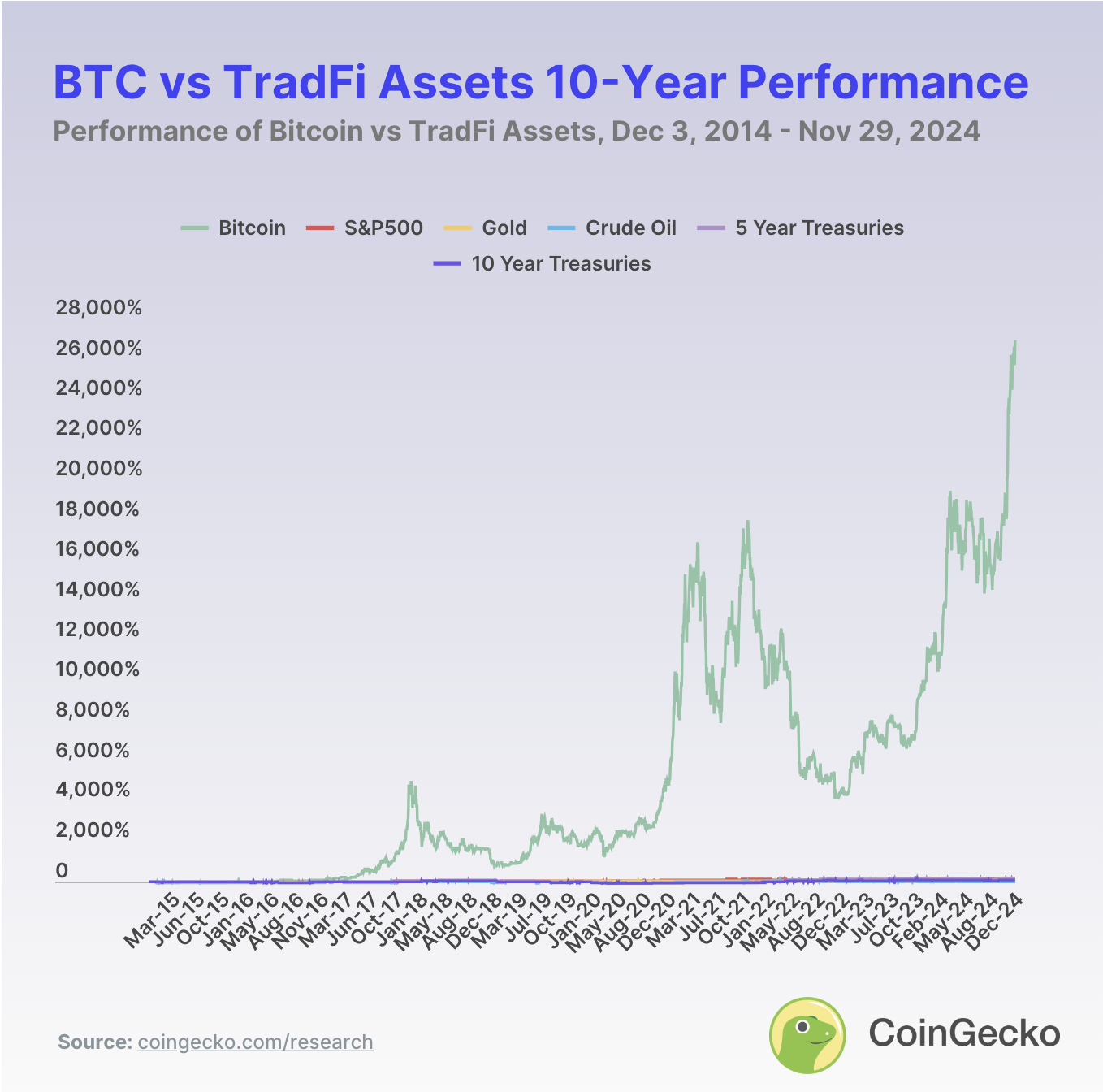 btc-vs-tradfi-assets-10-year-performance.png