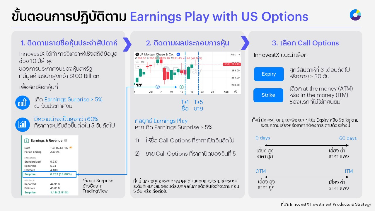 วิธีการเทรด--Earning-play-Options.jpg