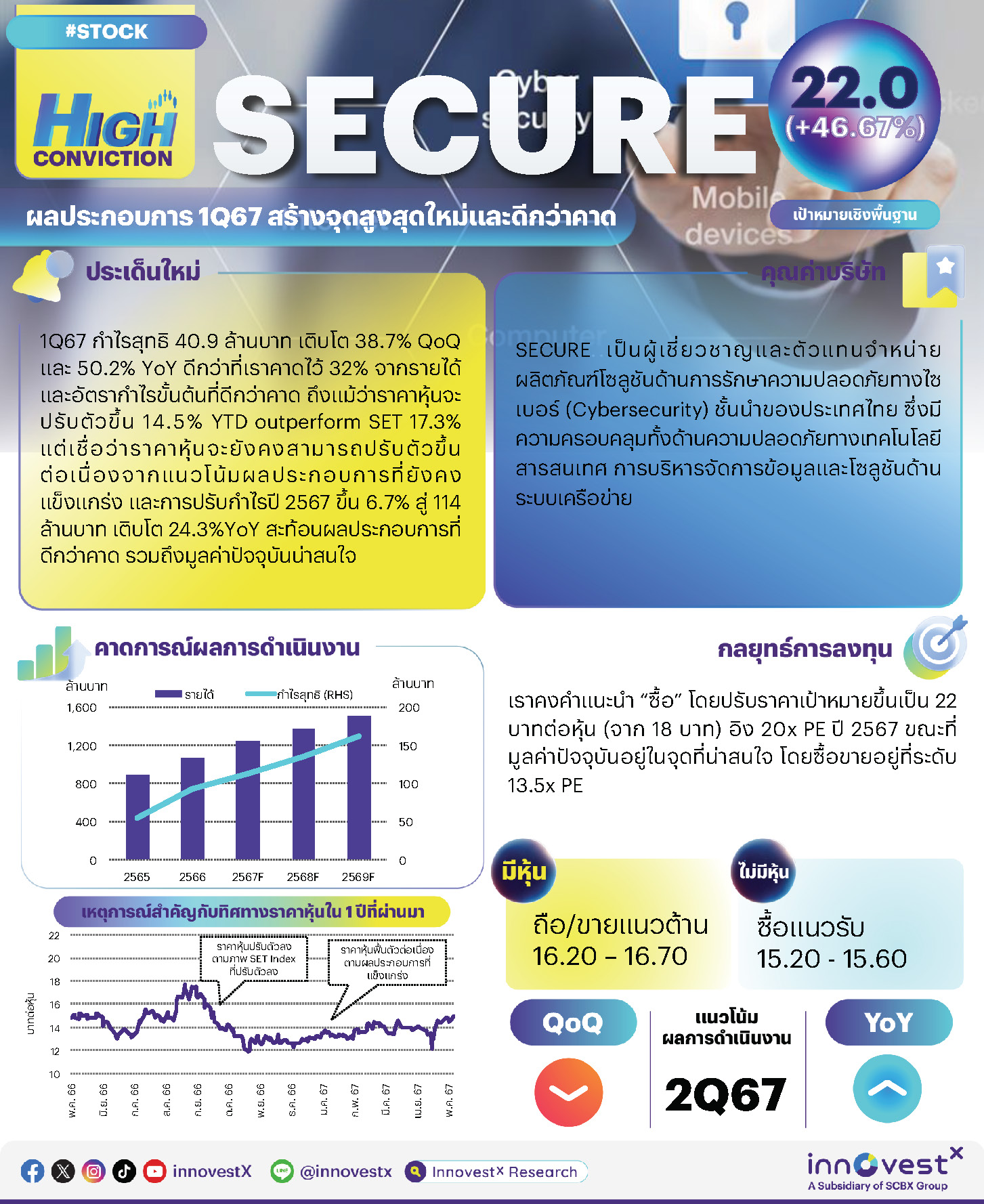 High Conviction - INVX Stock Note : SECURE บมจ. เอ็นฟอร์ซ ซีเคียว 15/05/2024