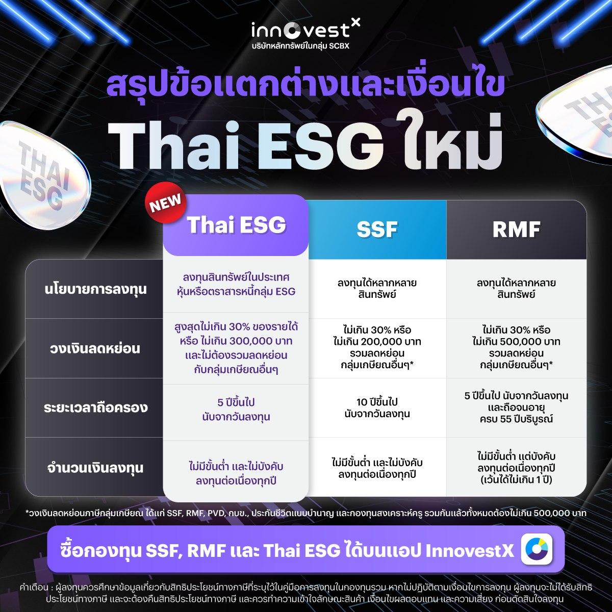 Thai ESG ปรับเกณฑ์ใหม่! ลดหย่อนภาษีได้สูงสุด 300,000 บาท