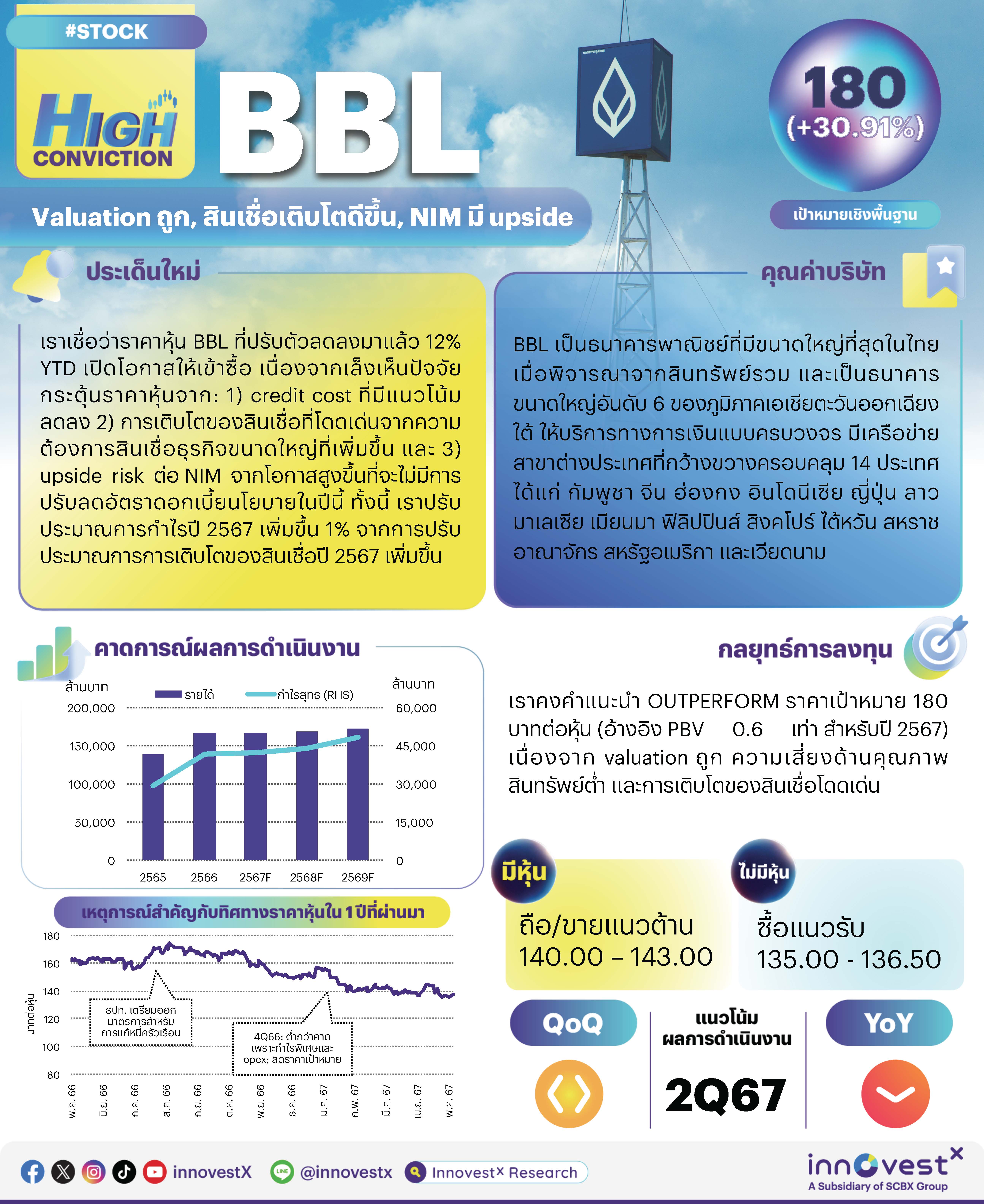 High Conviction : BBL - Valuation ถูก, สินเชื่อเติบโตดีขึ้น, NIM มี upside (ราคาเป้าหมาย 180 บาท)