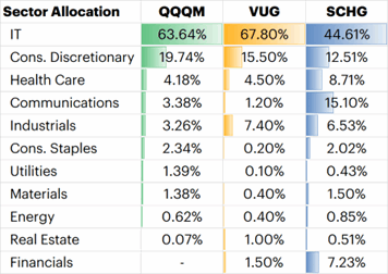 QQQM-VUG-SCHG_1.png