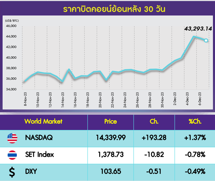 INVX Digital Assets Daily - 8 ธ.ค. 2566