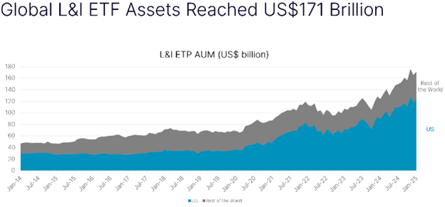 ตัวอย่างมูลค่ากองทุน Leveraged และ Inverse ETFs ในตลาดโลก