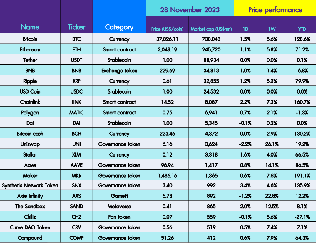 InnovestX Digital Assets Daily - 29 พ.ย. 2566