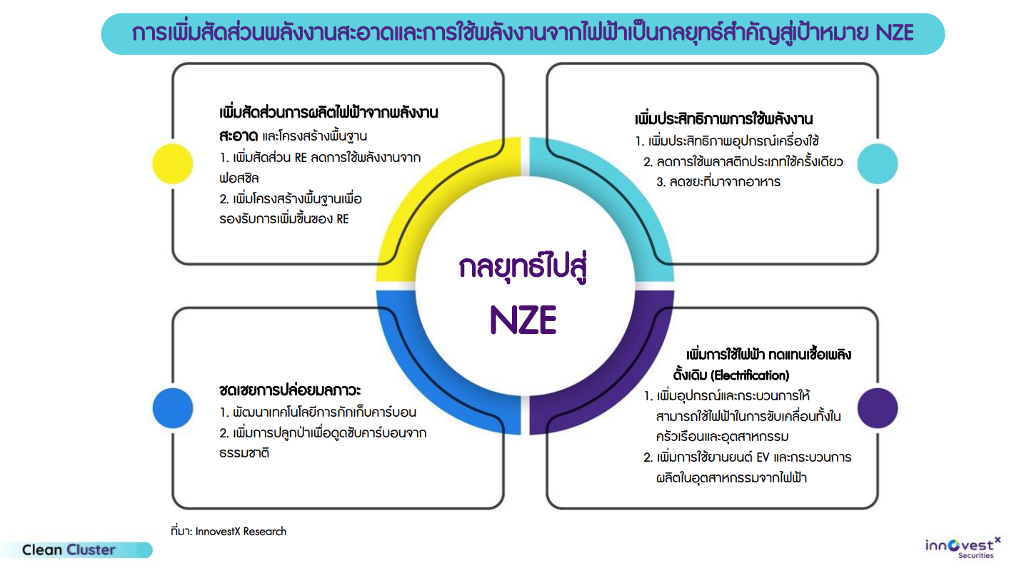Clean Cluster - แนวโน้มพลังงานหลักของโลกในทศวรรษนี้
