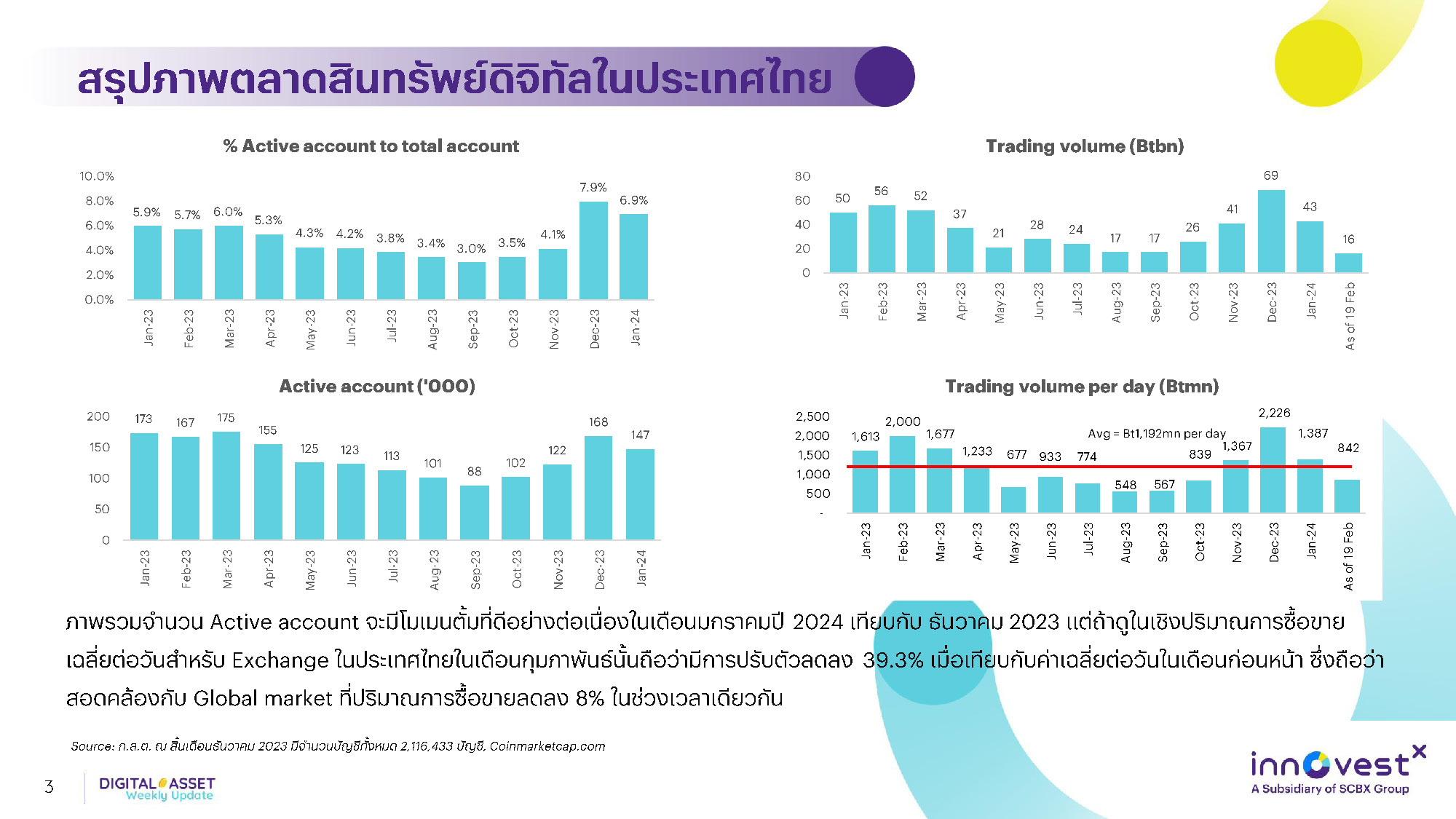 InnovestX Digital Assets Monthly Update - 7 มี.ค. 2567