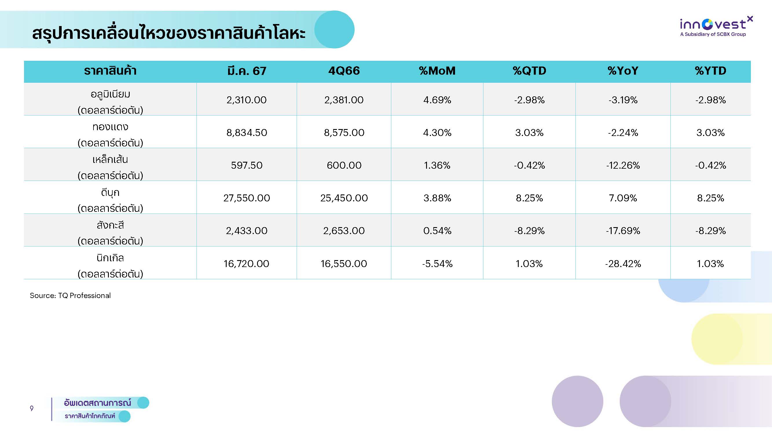 InnovestX กลยุทธ์การลงทุน – อัพเดตสถานการณ์ราคาสินค้าโภคภัณฑ์