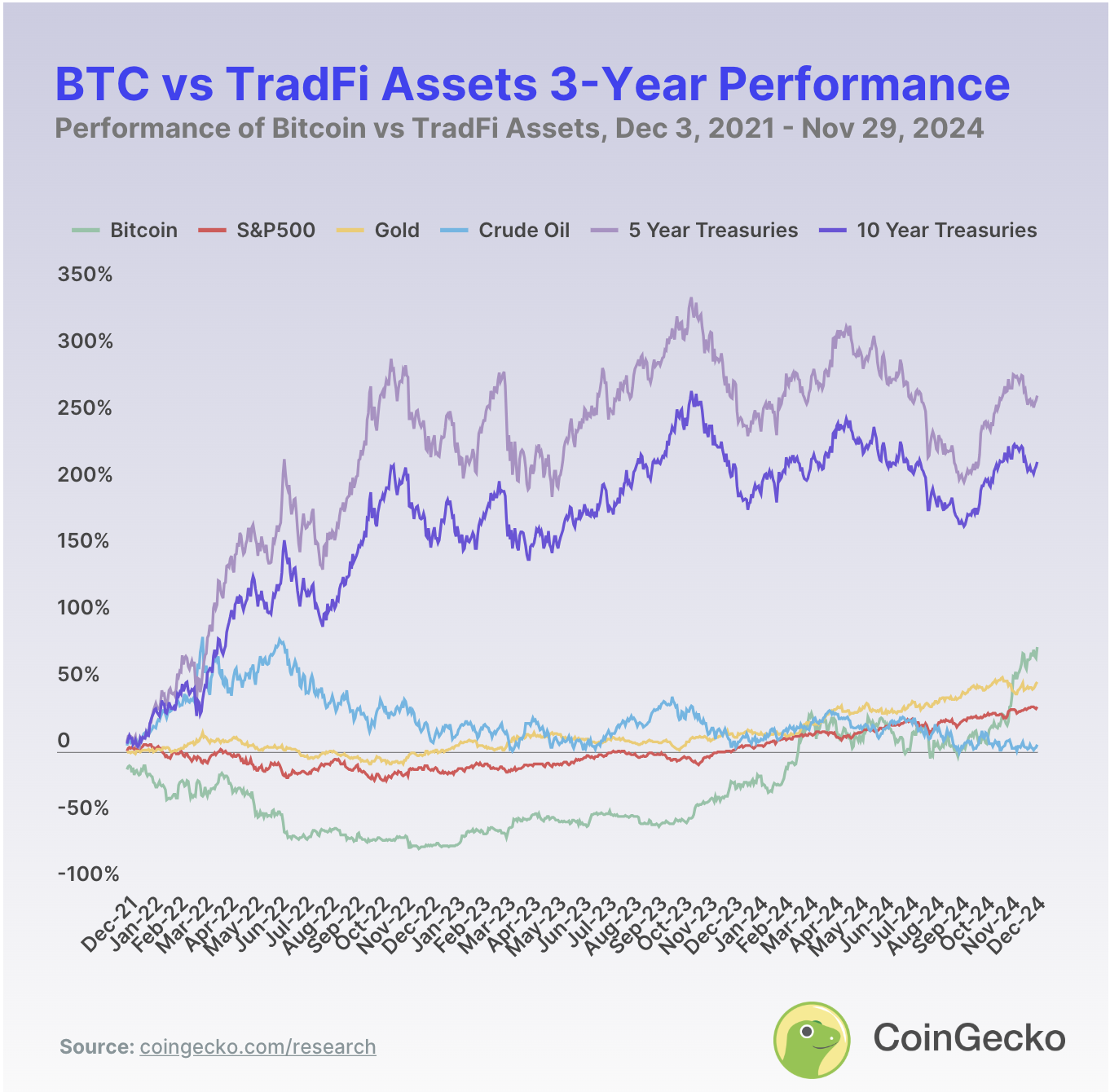 btc-vs-tradfi-assets-3-year-performance.png