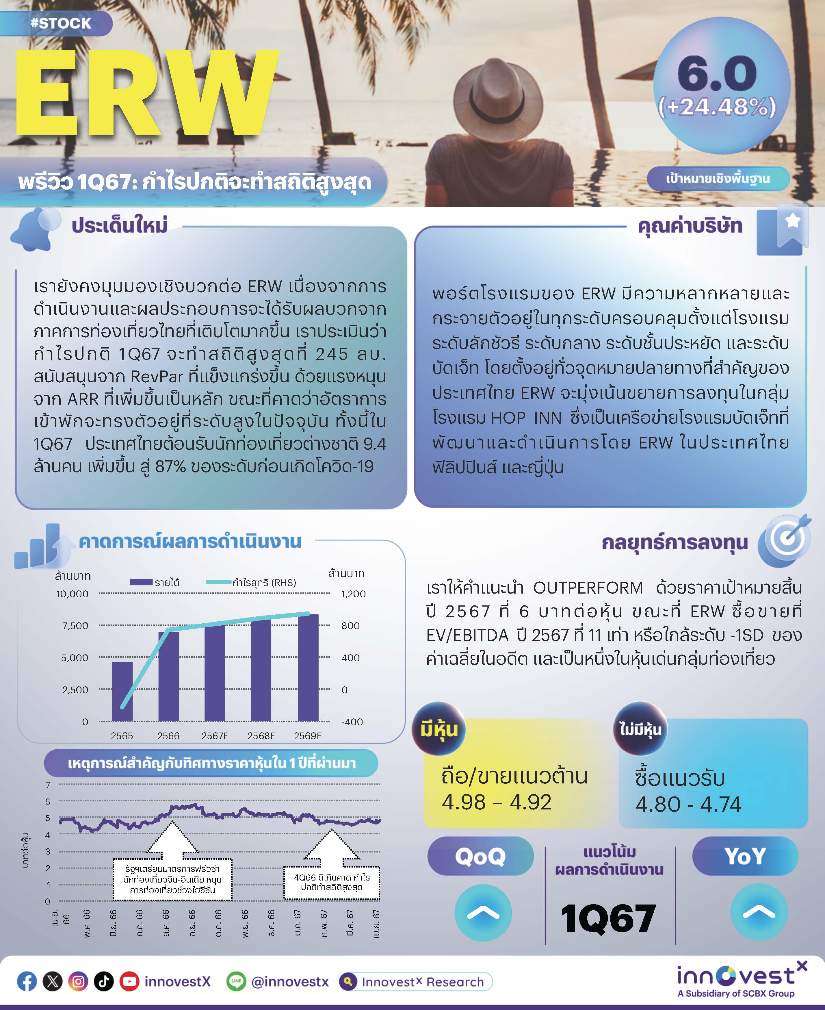 ERW – พรีวิว 1Q67: กำไรปกติจะทำสถิติสูงสุด – OUTPERFORM (ราคาเป้าหมาย 6 บาท)