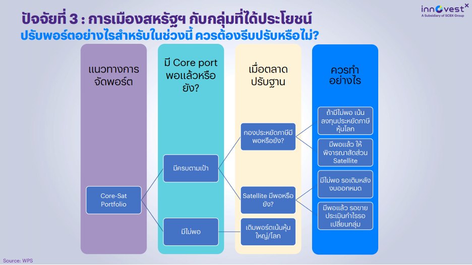 แนวทางการจัดพอร์ต และควรทำเช่นไร เพื่อรับมือเลือกตั้งสหรัฐฯ