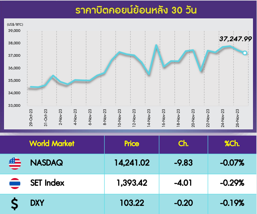 InnovestX Digital Assets Daily - 28 พ.ย. 2566