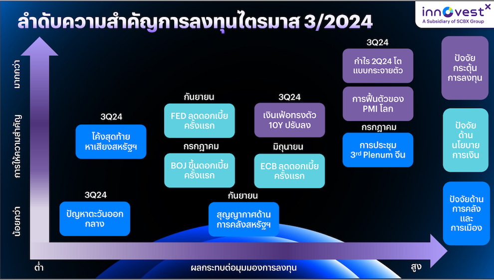 ลำดับความสำคัญการลงทุนในไตรมาส 3/2567