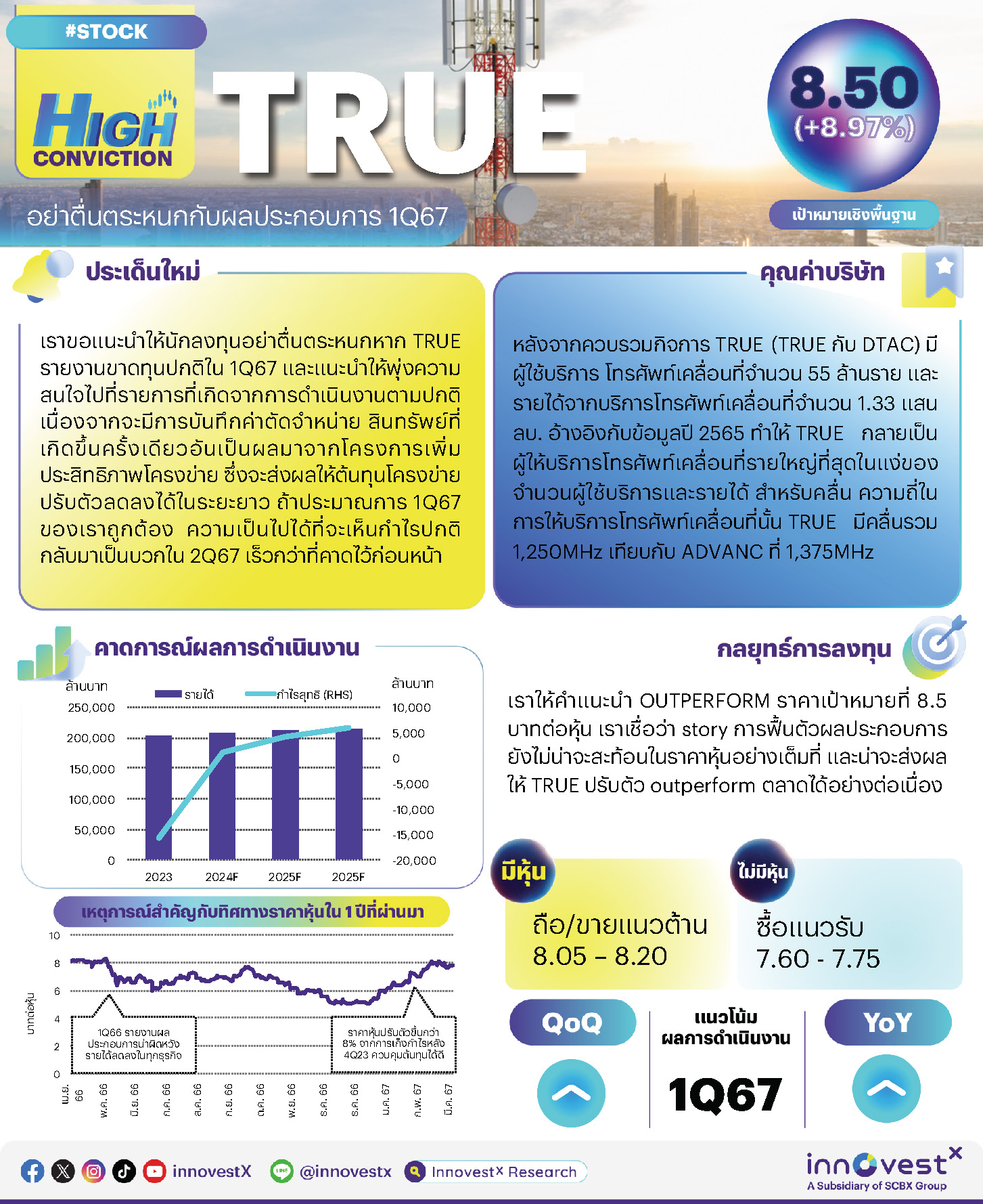 High Conviction: TRUE – อย่าตื่นตระหนกกับผลประกอบการ 1Q67 – OUTPERFORM (ราคาเป้าหมาย 8.50 บาท)