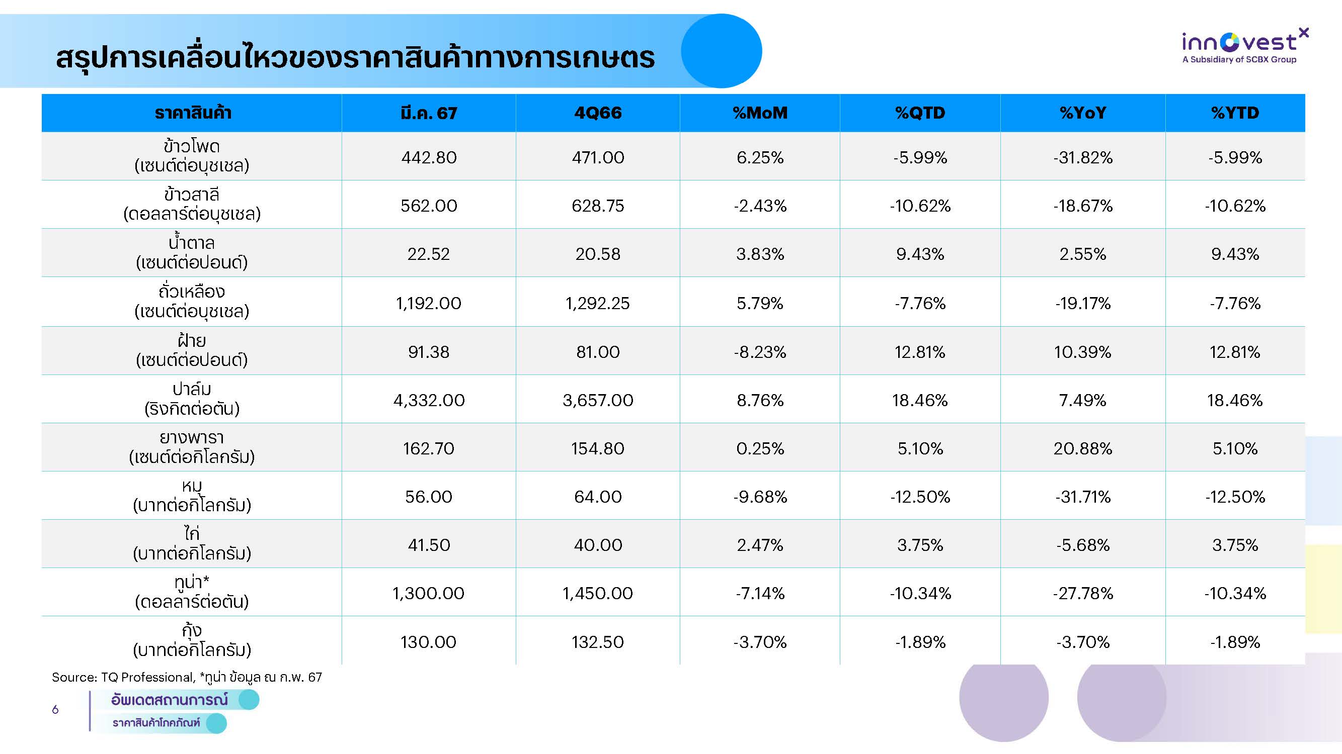 InnovestX กลยุทธ์การลงทุน – อัพเดตสถานการณ์ราคาสินค้าโภคภัณฑ์