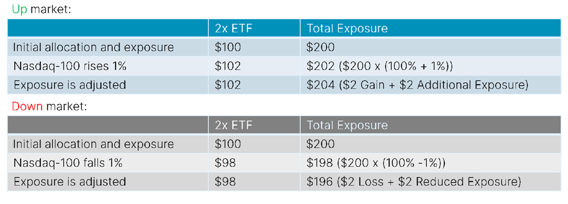 ตัวอย่างการคำนวณผลตอบแทน Leveraged และ Inverse ETFs