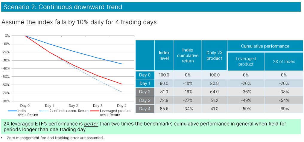 ตัวอย่างผลตอบแทน Leveraged และ Inverse ETFs ที่ลงอย่างต่อเนื่อง