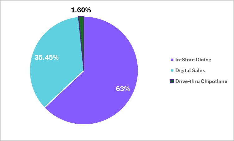 chipotle-piechart.jpg
