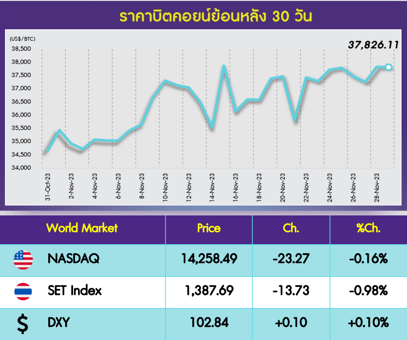 InnovestX Digital Assets Daily - 30 พ.ย. 2566