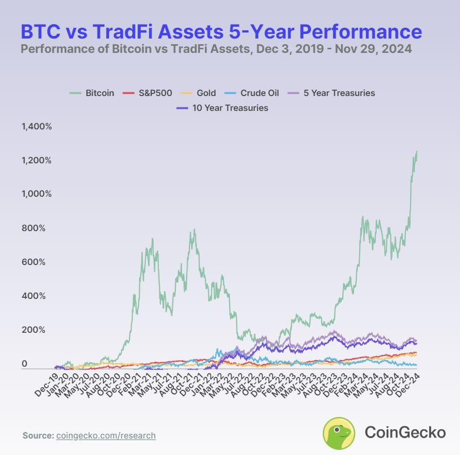 btc-vs-tradfi-assets-5-year-performance.JPG