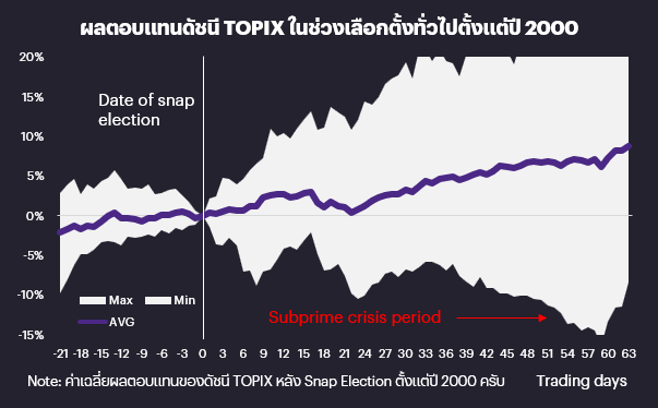 ค่าเฉลี่ยผลตอบแทนดัชนี-TOPIX-หลัง-Snap-Election.png