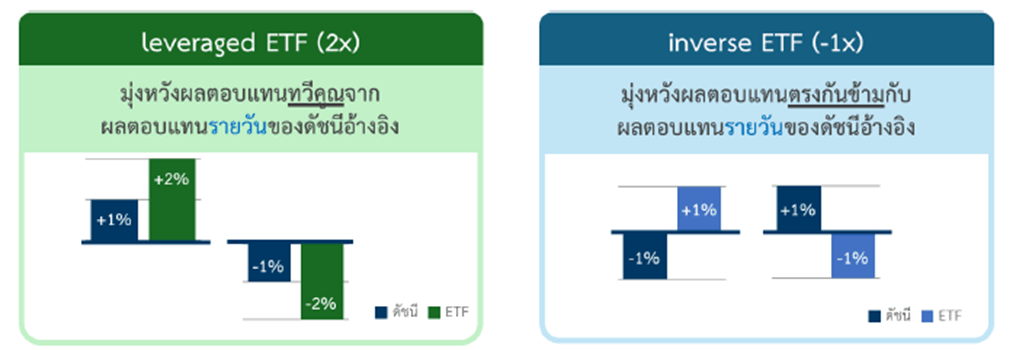 กลไกของ Leveraged และ Inverse ETFs ในการทำกำไร