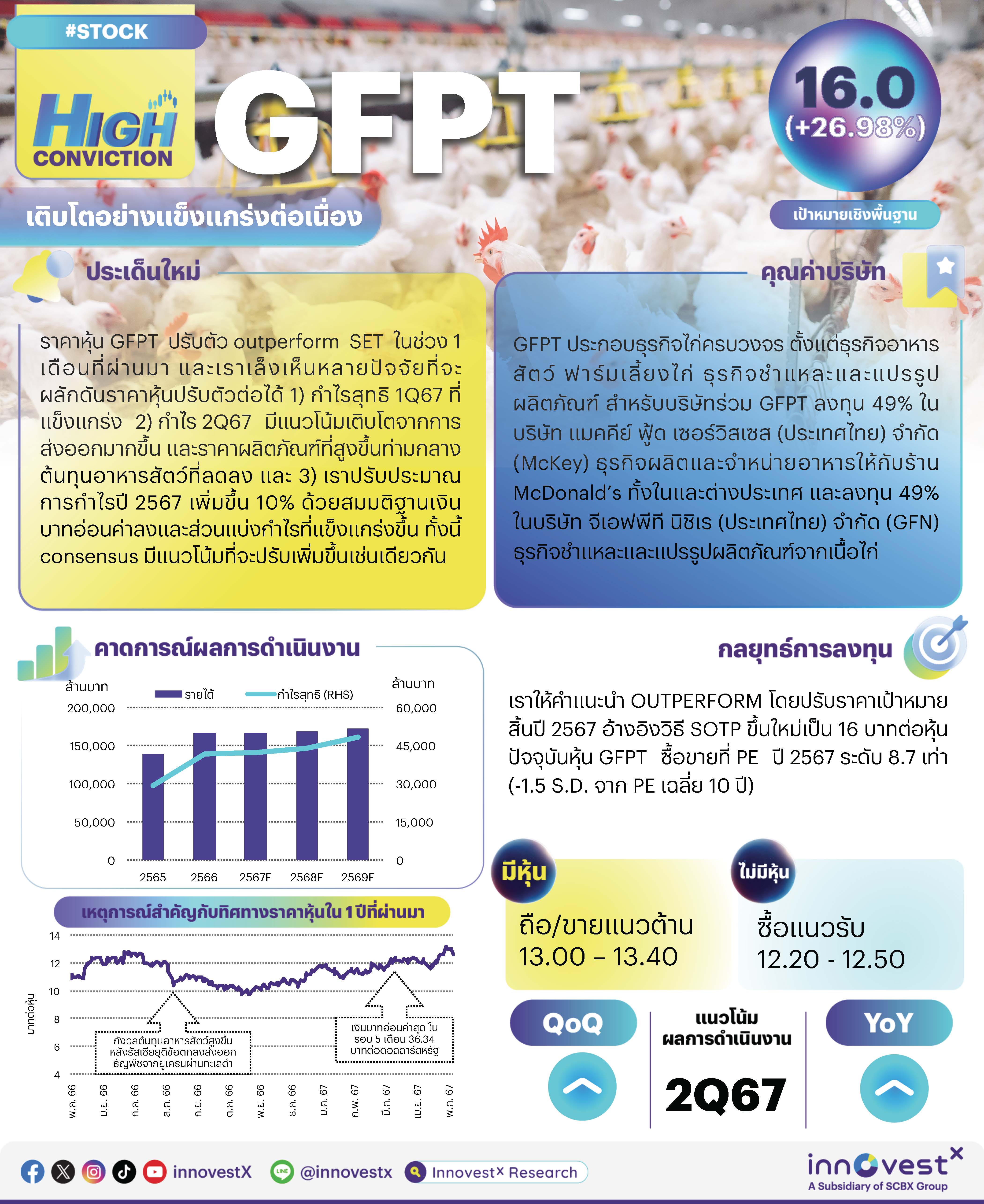 High Conviction - GFPT : เติบโตอย่างแข็งแกร่งต่อเนื่อง (ราคาเป้าหมาย 16 บาท)