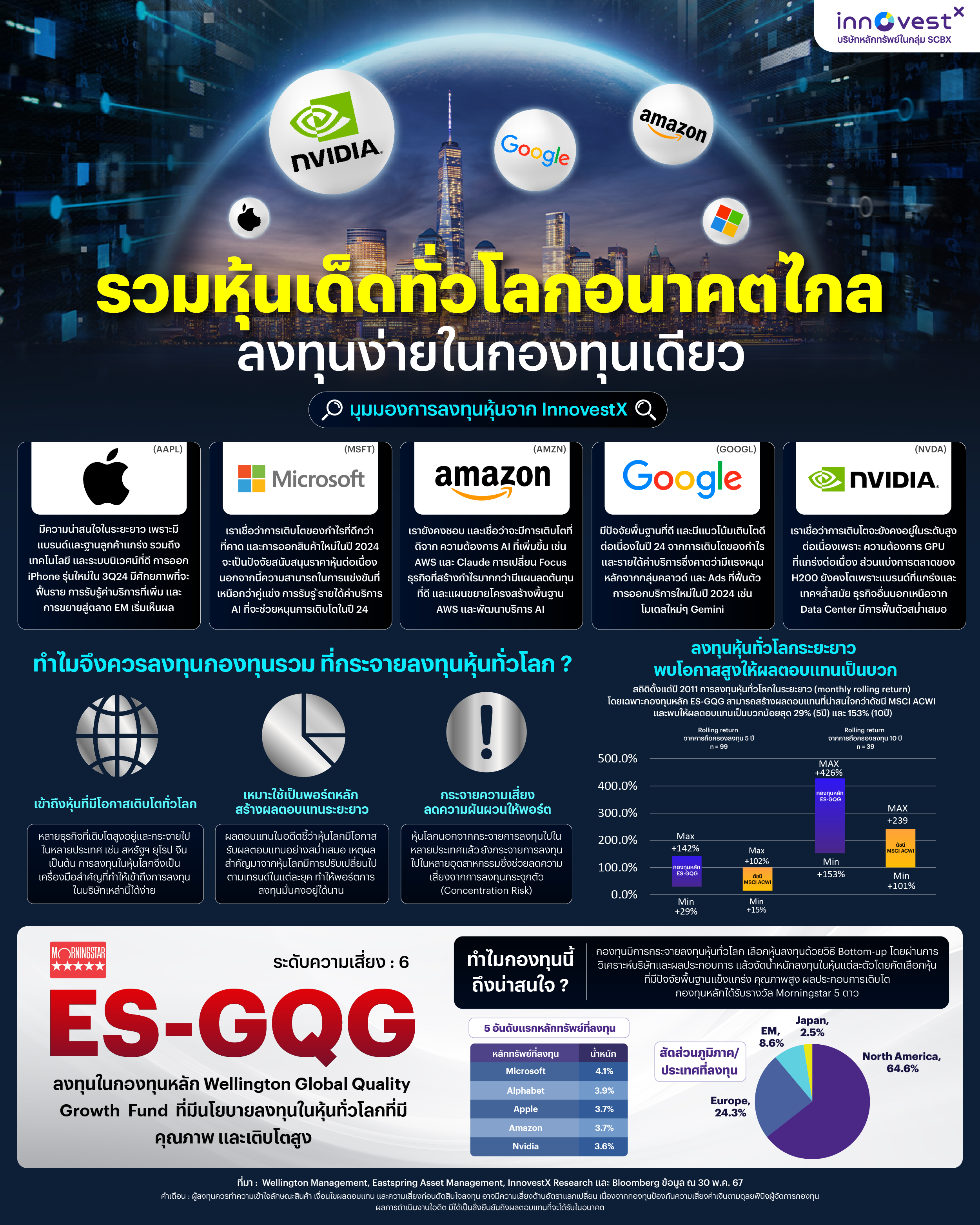 ES-GQG กองทุนรวมหุ้นโลกคุณภาพพร้อมโอกาสเติบโต