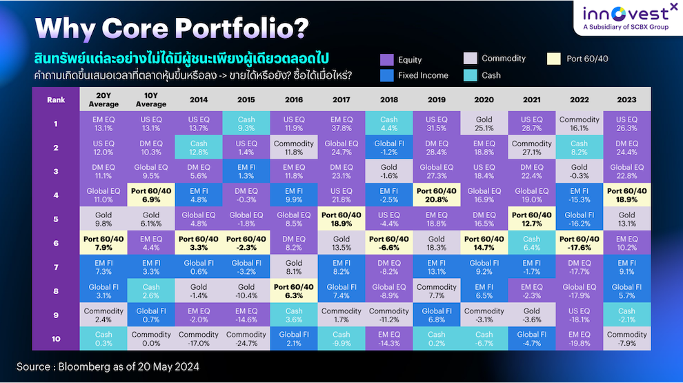 Why core portfolio