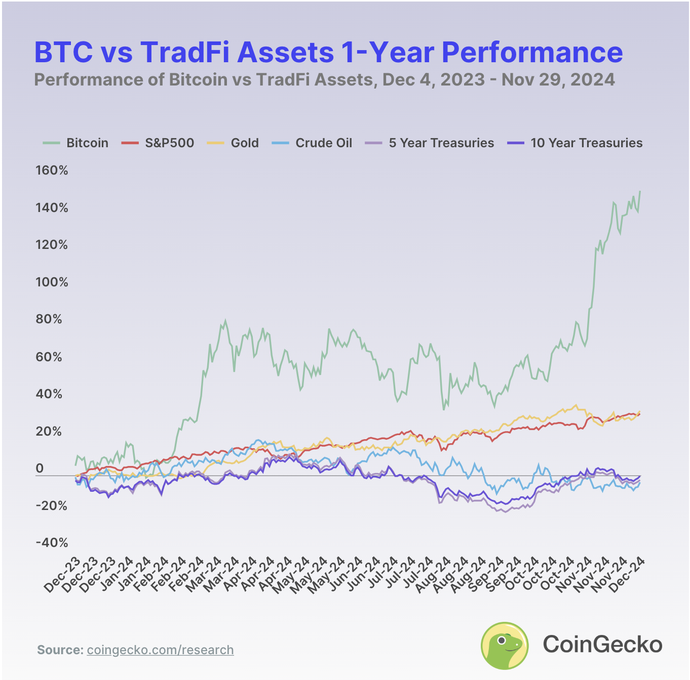 btc-vs-tradfi-assets-1-year-performance.png