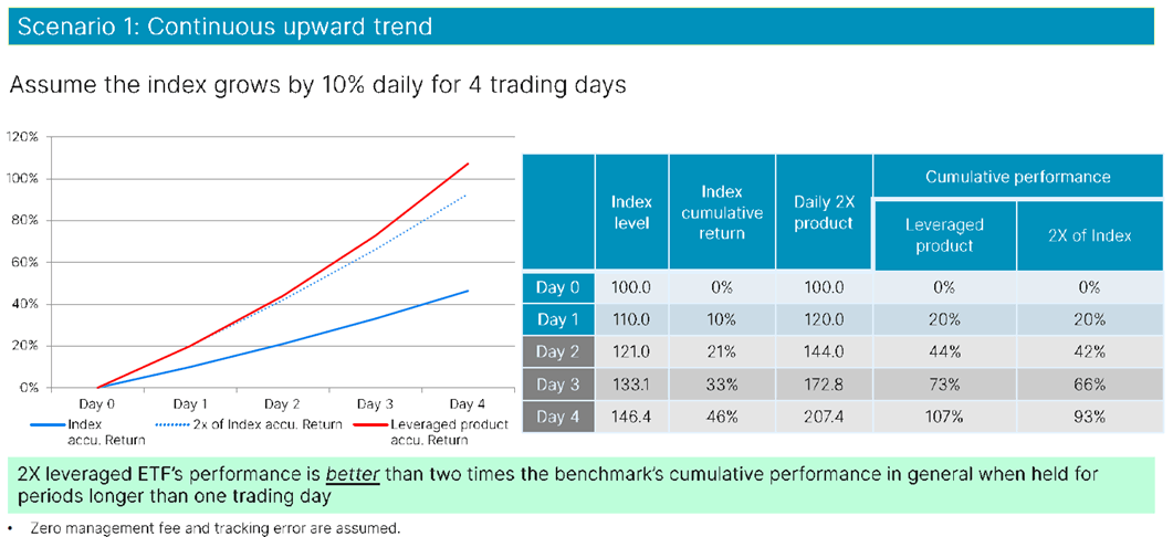 ตัวอย่างผลตอบแทน Leveraged และ Inverse ETFs ที่ขึ้นหอย่างต่อเนื่อง