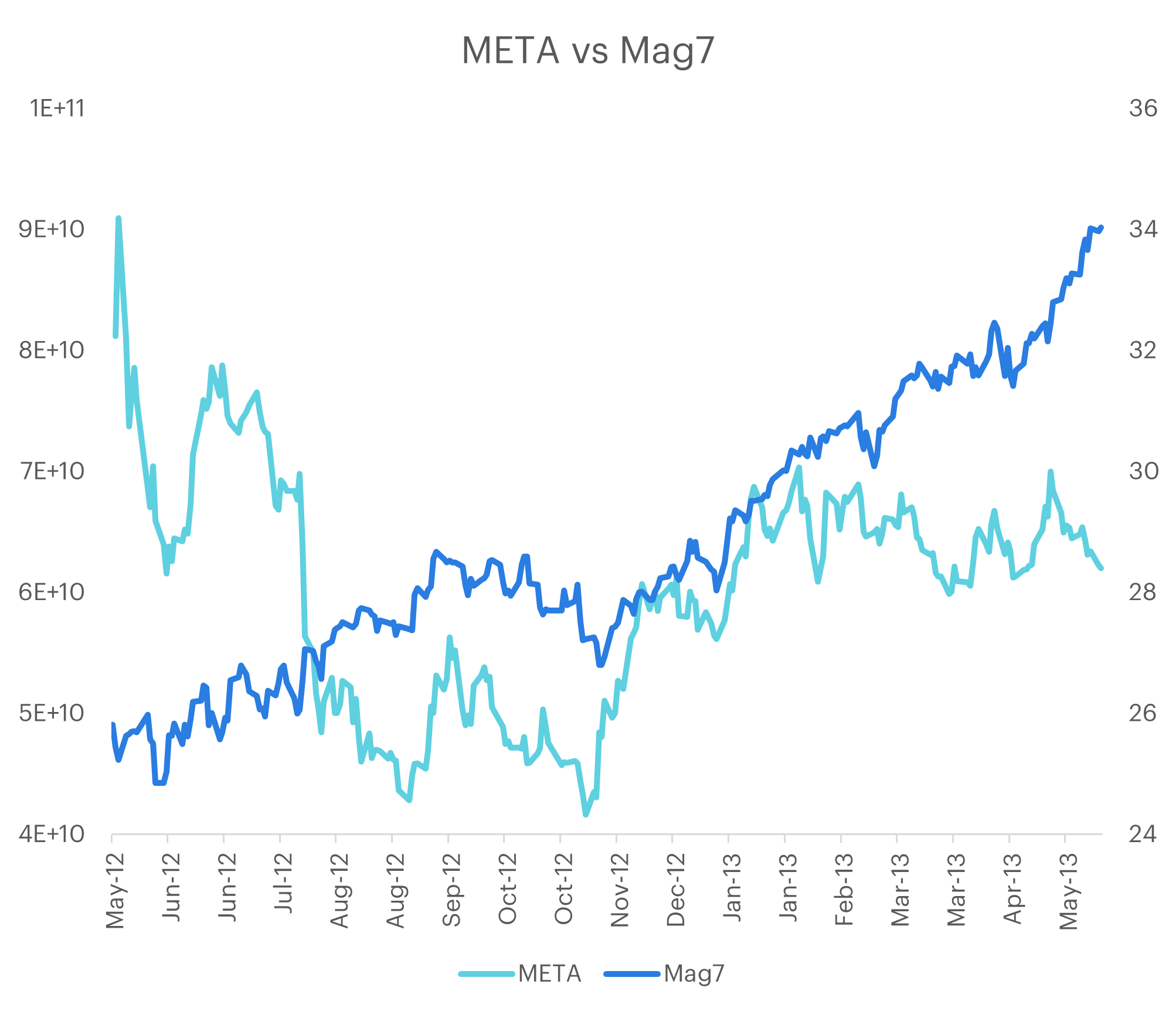 mag7andmeta.png