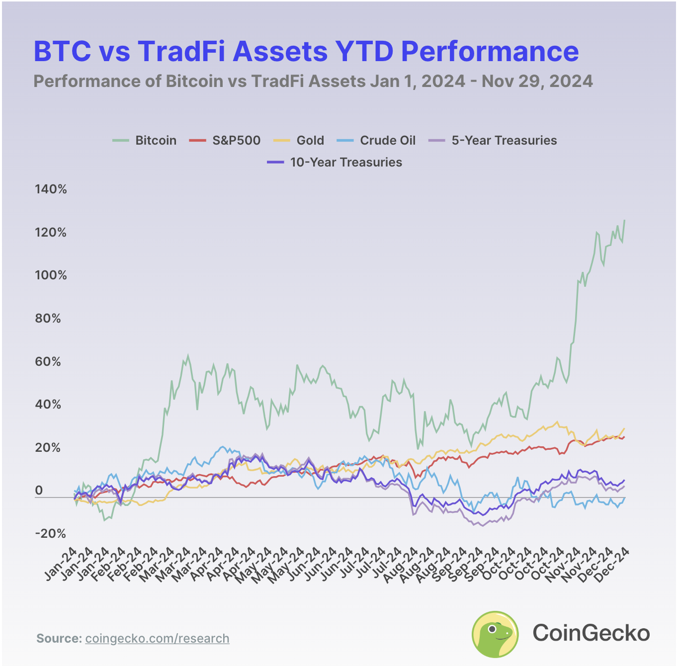 btc-vs-tradfi-assets-ytd-performance.png