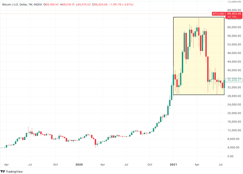 ความผันผวนของราคาคริปโต