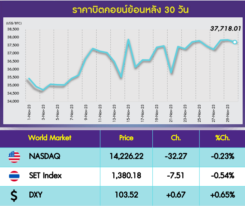 InnovestX Digital Assets Daily - 1 ธ.ค. 2566