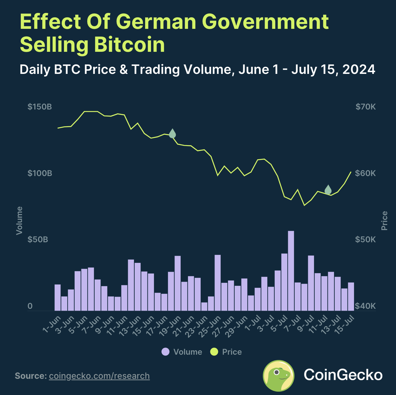 effect-of-german-government-selling-bitcoin