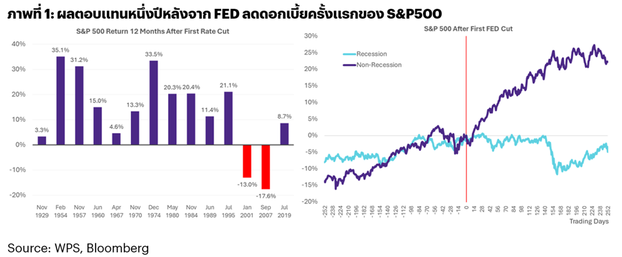 ภาพที่1-ผลตอบแทนหนึ่งปีหลังจาก-FED-ลดดอกเบี้ยครั้งแรกของ-S&P500.png