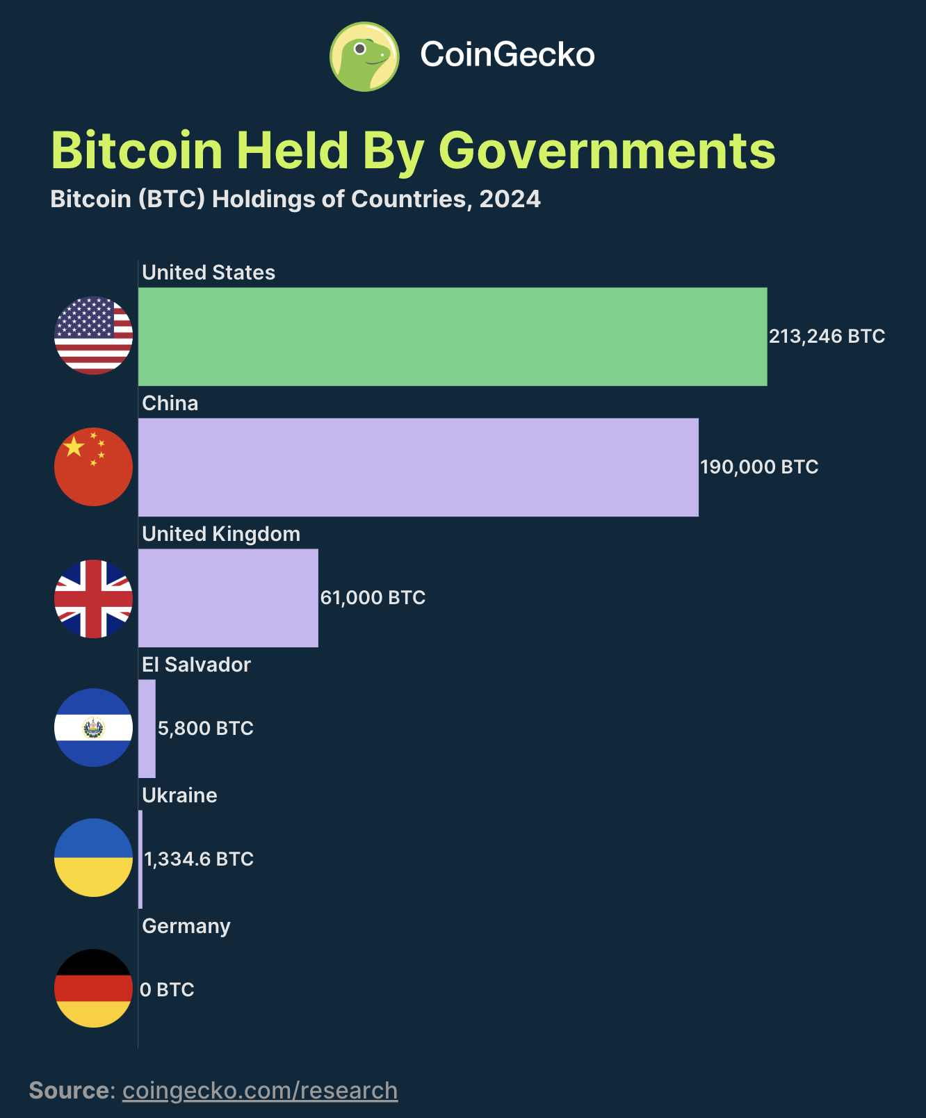 bitcoin-held-by-governments