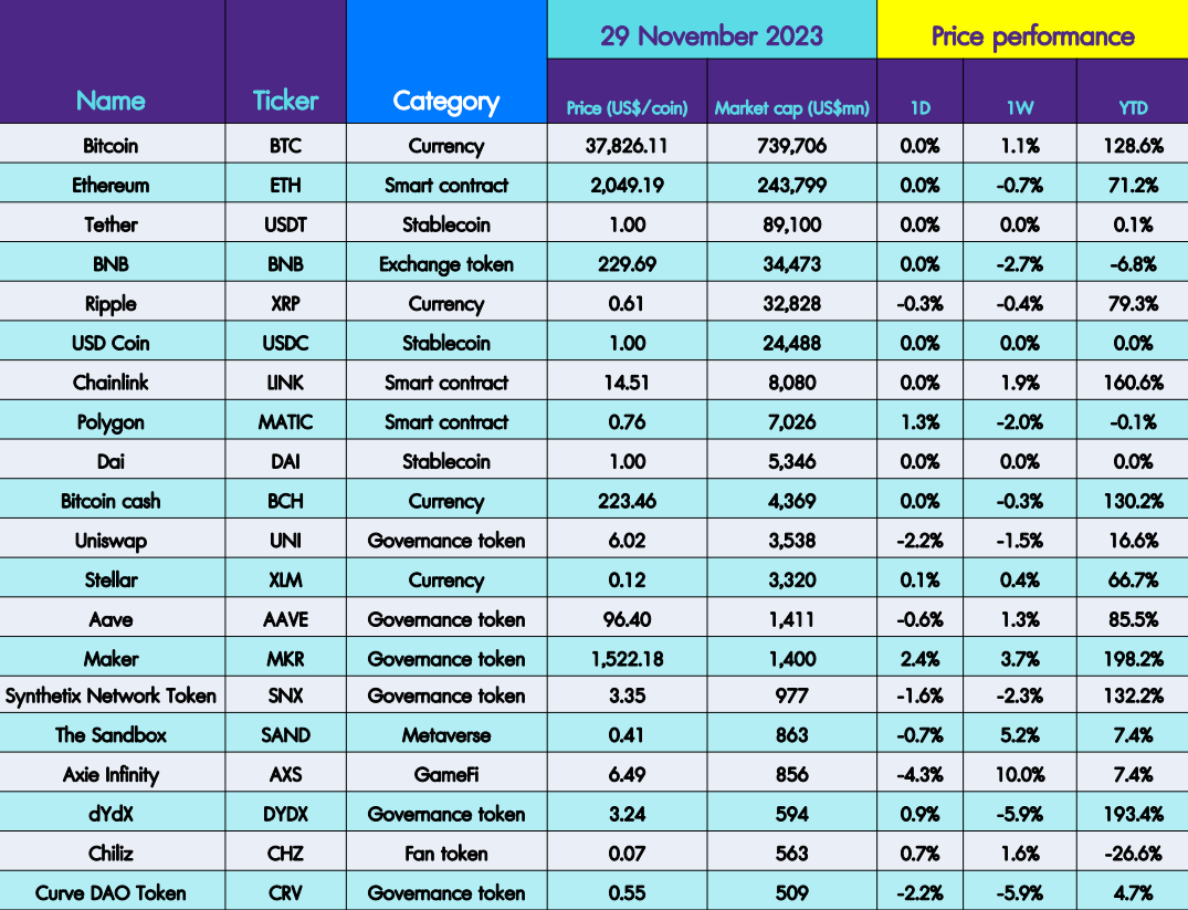 InnovestX Digital Assets Daily - 30 พ.ย. 2566
