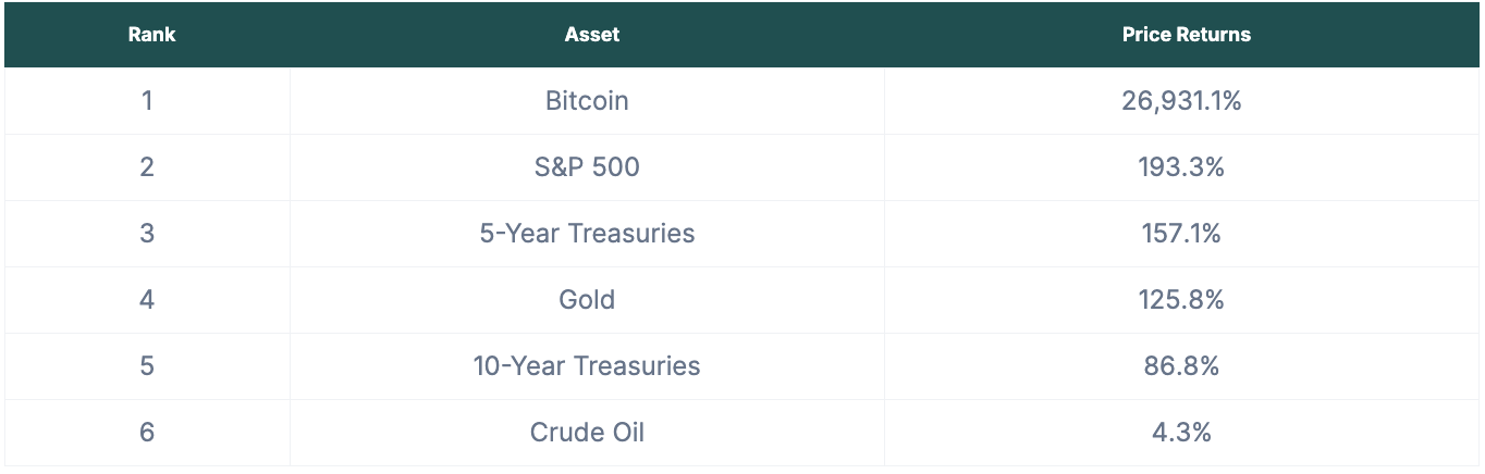 bitcoin-vs-traditional-assets-over-10-years.png