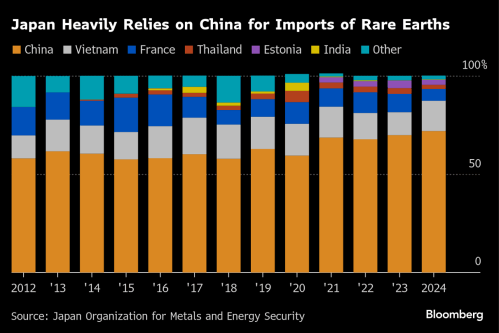 china-exports-rare-earth-to-japan.png