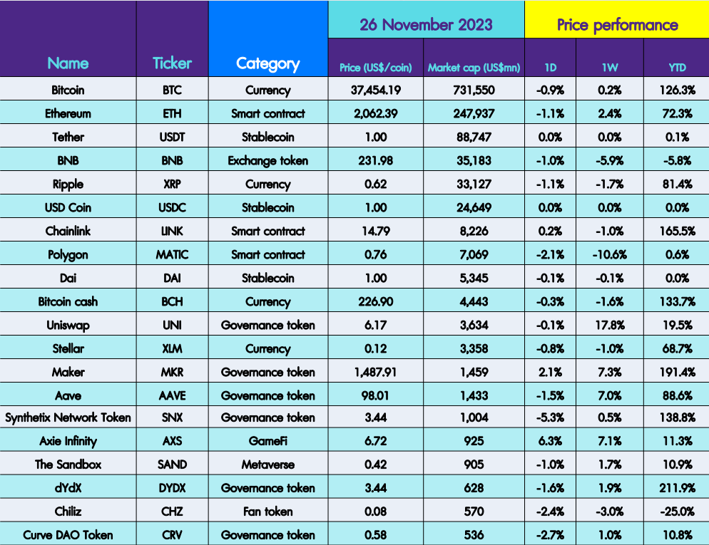 InnovestX Digital Assets Daily - 27 พ.ย. 2566