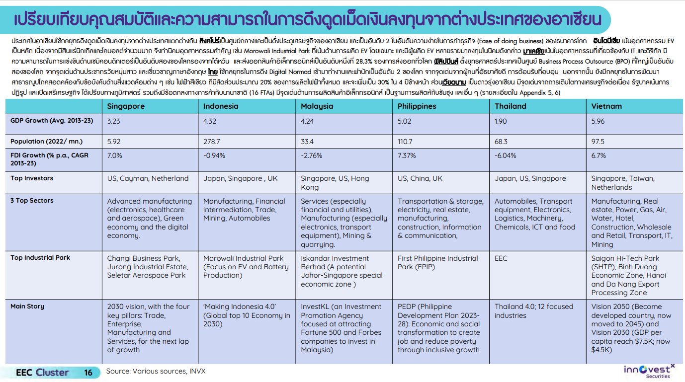 EEC Cluster – สถานการณ์การลงทุนโดยตรงในเอเชีย และบทบาทของ EEC ในโลกของการเปลี่ยนแปล