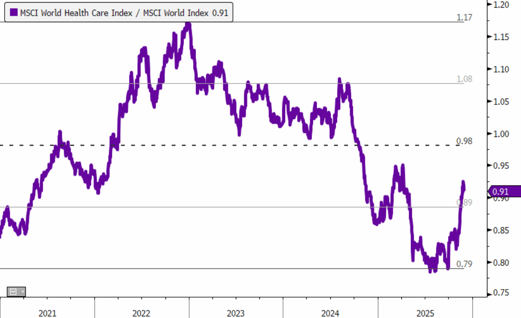 MSCI-World-Healthcare-Valuation_1-Dec-25.png
