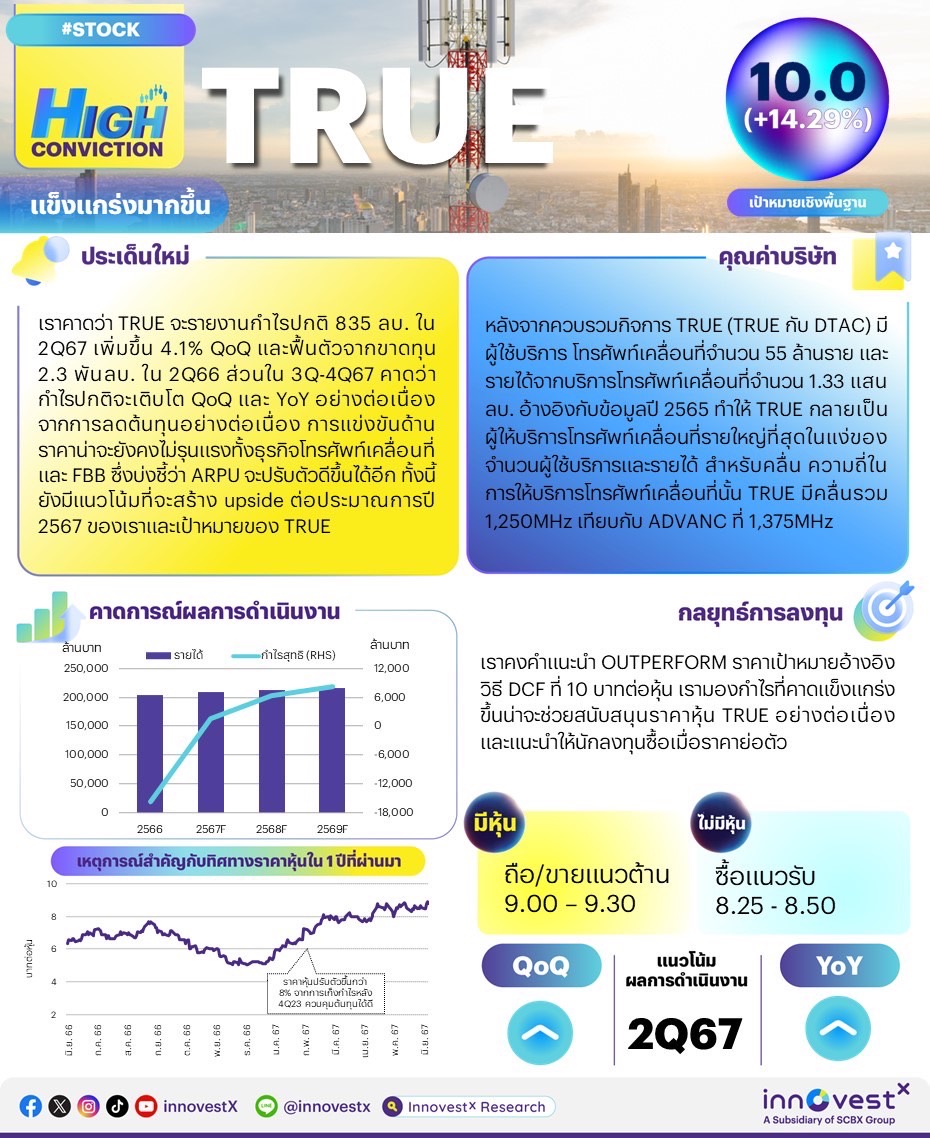 High Conviction: TRUE – แข็งแกร่งมากขึ้น – OUTPERFORM (ราคาเป้าหมาย 10 บาท)